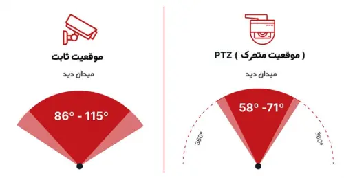 آشنایی با عملکرد PTZ در دوربین های مداربسته