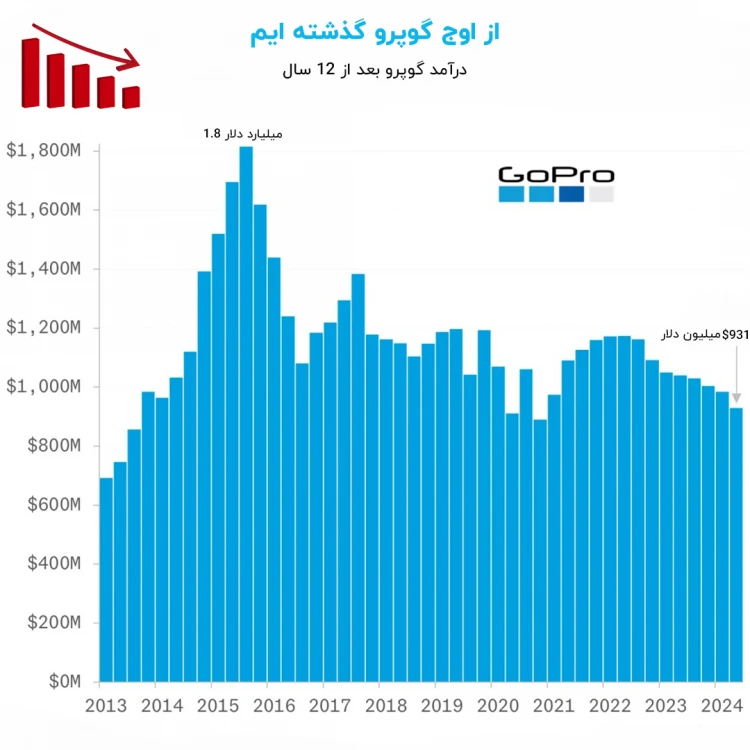 در آمد گوپرو بعد از 12 سال