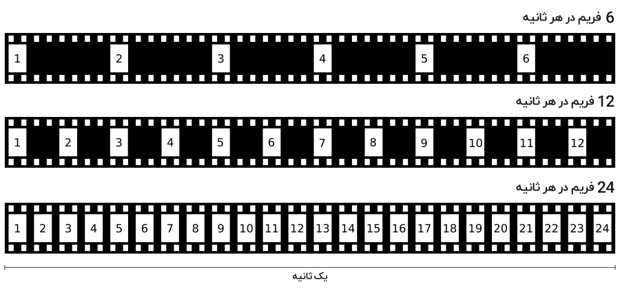 فریم در ثانیه در تایم لپس time lapse