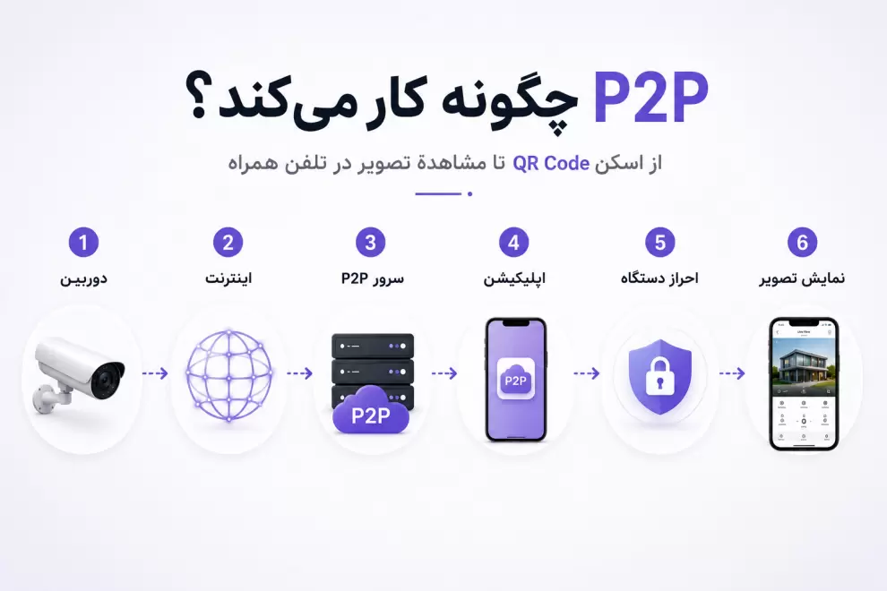 مراحل عملکرد فناوری P2P در انتقال تصویر دوربین مداربسته