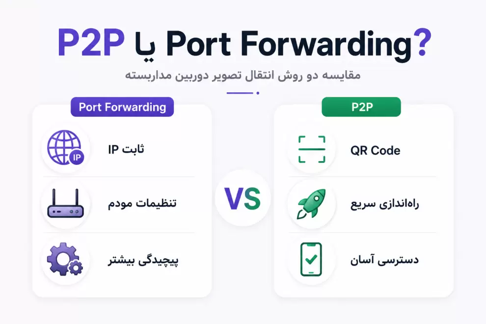 مقایسه فناوری P2P و Port Forwarding در انتقال تصویر دوربین مداربسته