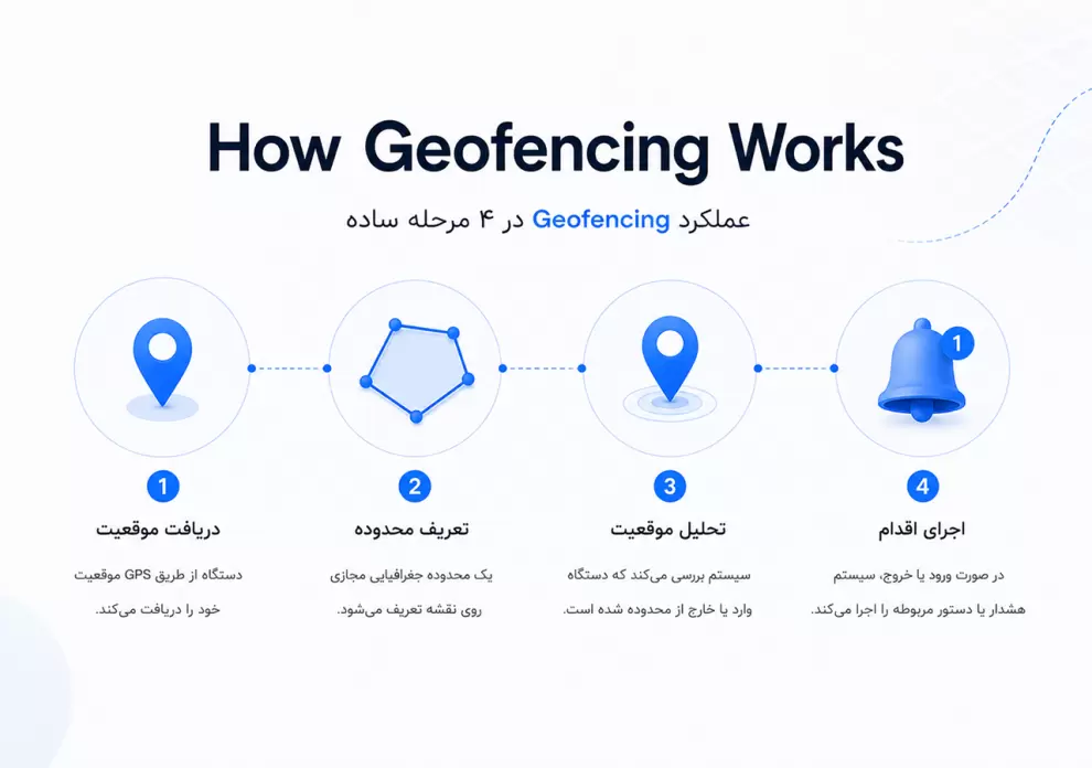 نحوه عملکرد Geofencing در ۴ مرحله از دریافت موقعیت تا اجرای هشدارهای امنیتی