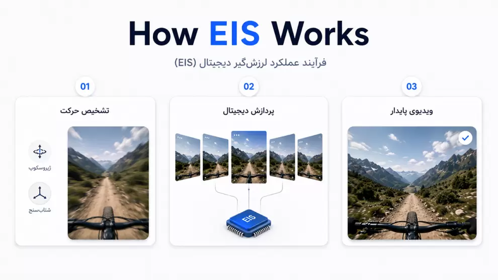 اینفوگرافیک مراحل عملکرد لرزش گیر دیجیتال EIS از تشخیص حرکت تا تثبیت ویدئو