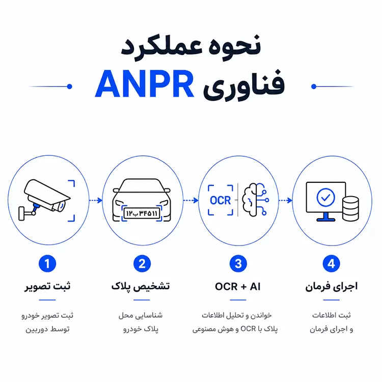 نحوه عملکرد فناوری تشخیص پلاک خودرو ANPR از ثبت تصویر تا اجرای فرمان