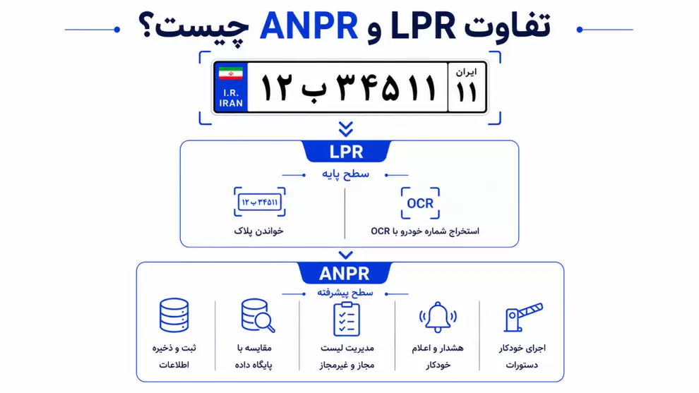 اینفوگرافیک مقایسه فناوری ANPR و LPR در تشخیص پلاک خودرو