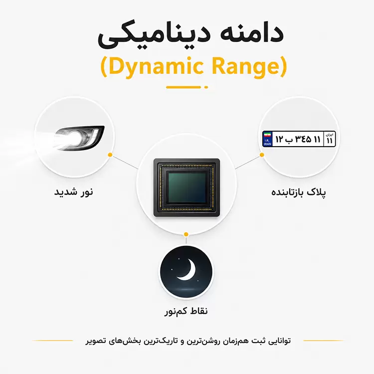 دامنه دینامیکی (Dynamic Range) و نقش آن در ثبت هم زمان نور شدید، پلاک بازتابنده و نقاط کم نور