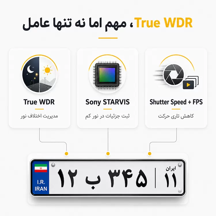 فناوری های مؤثر بر خواندن پلاک خودرو در شب شامل True WDR، سنسور Sony STARVIS و Shutter Speed