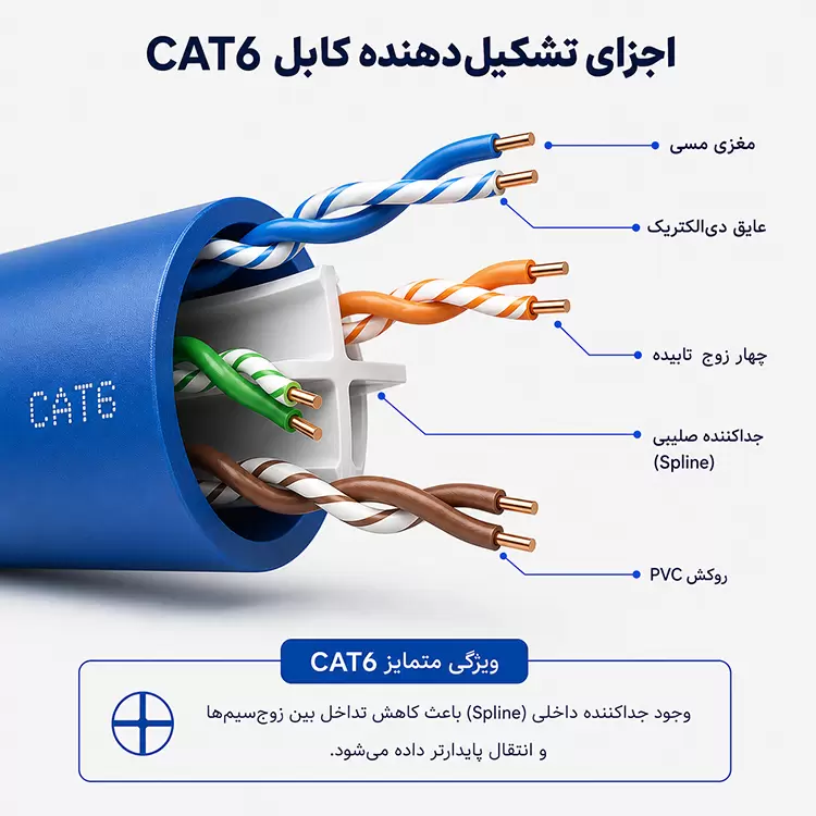 اجزای تشکیل دهنده کابل شبکه CAT6 برای دوربین مداربسته IP شامل چهار زوج سیم تابیده، جداکننده داخلی (Spline)، مغزی مسی و روکش PVC