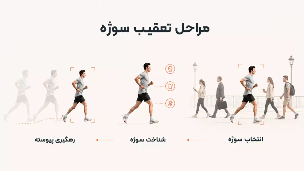 مراحل عملکرد قابلیت Subject Tracking؛ انتخاب، شناسایی و رهگیری پیوسته سوژه در فریم های متوالی