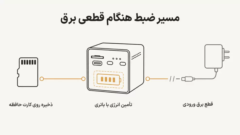 مسیر ضبط دوربین کوچک شارژی هنگام قطعی برق