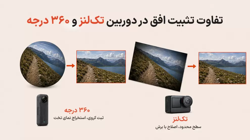مقایسه تثبیت افق در دوربین تک لنز و ۳۶۰ درجه