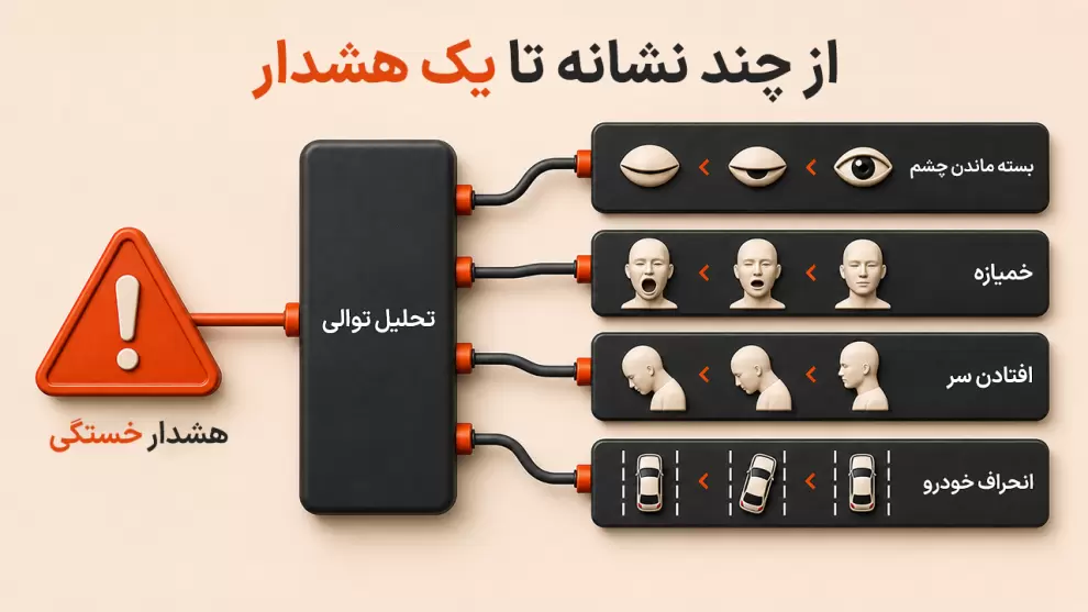 ترکیب نشانه ها برای تشخیص خستگی راننده