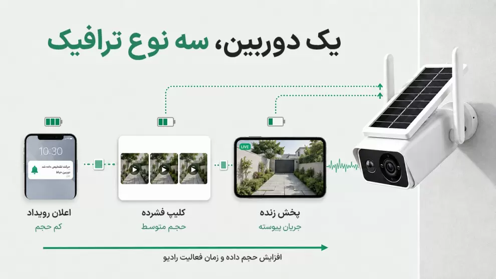 انواع ترافیک دوربین خورشیدی؛ اعلان، کلیپ و پخش زنده