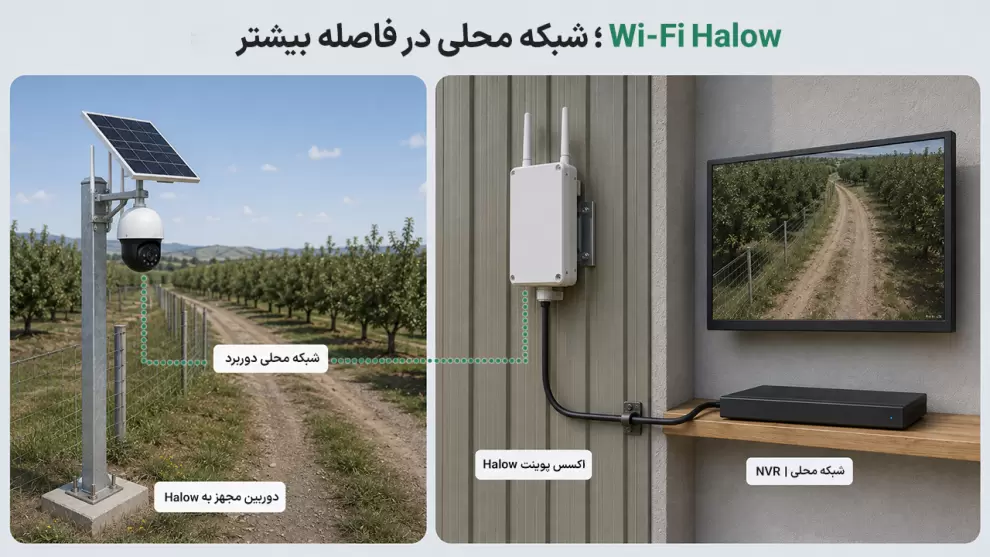 اتصال دوربین خورشیدی به NVR با Wi‑Fi HaLow