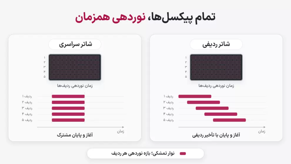 مقایسه زمان نوردهی در شاتر سراسری و ردیفی