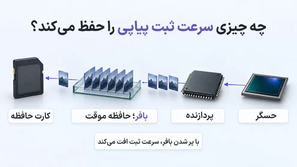 نقش بافر و کارت حافظه در سرعت عکاسی پیاپی