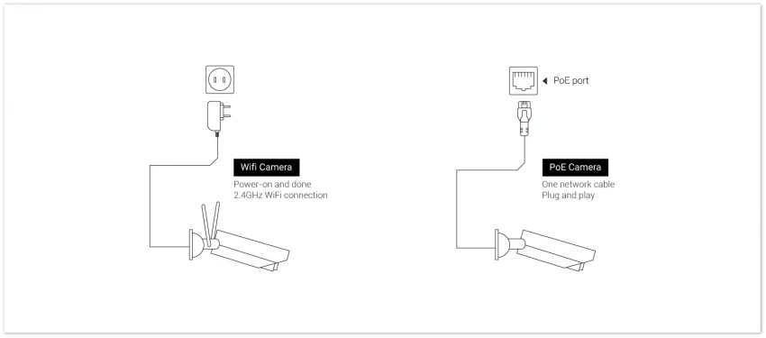 نمودار اتصال دوربین WiFi و PoE